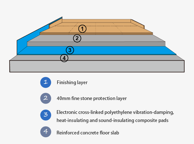 Floor Soundproofing and Noise Reduction Solution